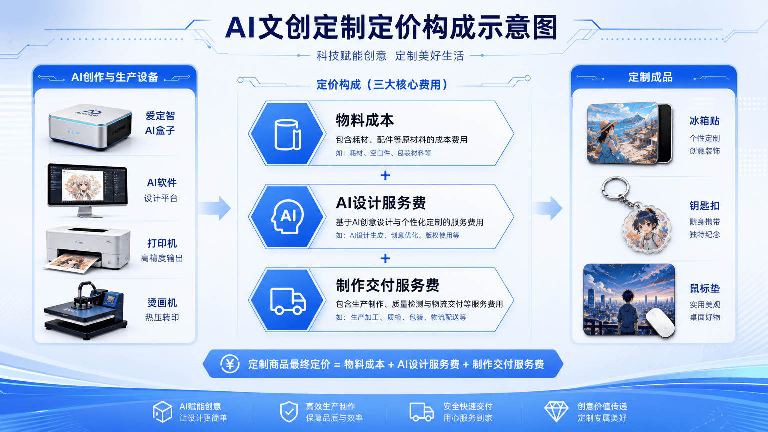 AI文创定制产品怎么定价?物料成本之外必须算AI设计服务费